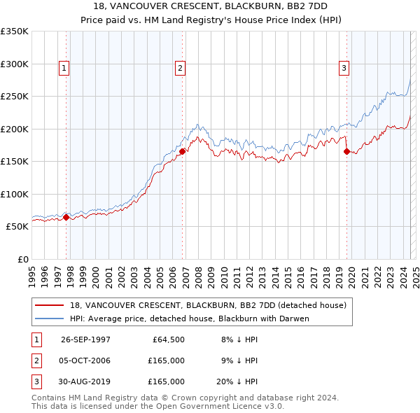 18, VANCOUVER CRESCENT, BLACKBURN, BB2 7DD: Price paid vs HM Land Registry's House Price Index