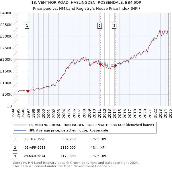 18, VENTNOR ROAD, HASLINGDEN, ROSSENDALE, BB4 6QP: Price paid vs HM Land Registry's House Price Index