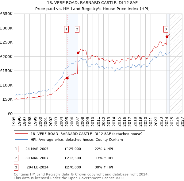 18, VERE ROAD, BARNARD CASTLE, DL12 8AE: Price paid vs HM Land Registry's House Price Index