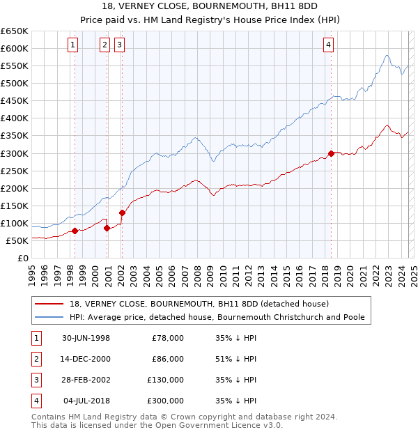 18, VERNEY CLOSE, BOURNEMOUTH, BH11 8DD: Price paid vs HM Land Registry's House Price Index