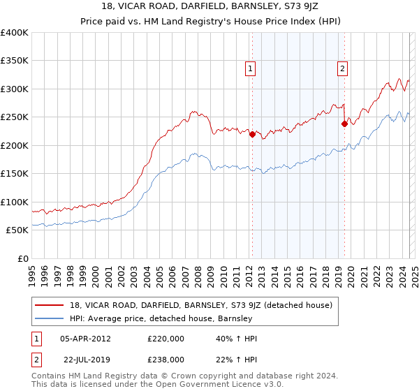 18, VICAR ROAD, DARFIELD, BARNSLEY, S73 9JZ: Price paid vs HM Land Registry's House Price Index