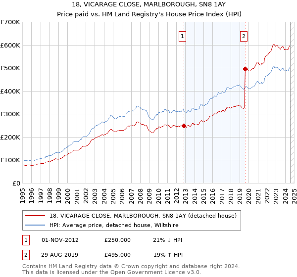 18, VICARAGE CLOSE, MARLBOROUGH, SN8 1AY: Price paid vs HM Land Registry's House Price Index