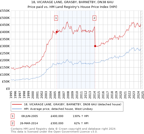 18, VICARAGE LANE, GRASBY, BARNETBY, DN38 6AU: Price paid vs HM Land Registry's House Price Index