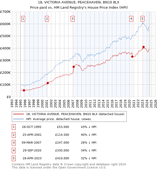 18, VICTORIA AVENUE, PEACEHAVEN, BN10 8LX: Price paid vs HM Land Registry's House Price Index