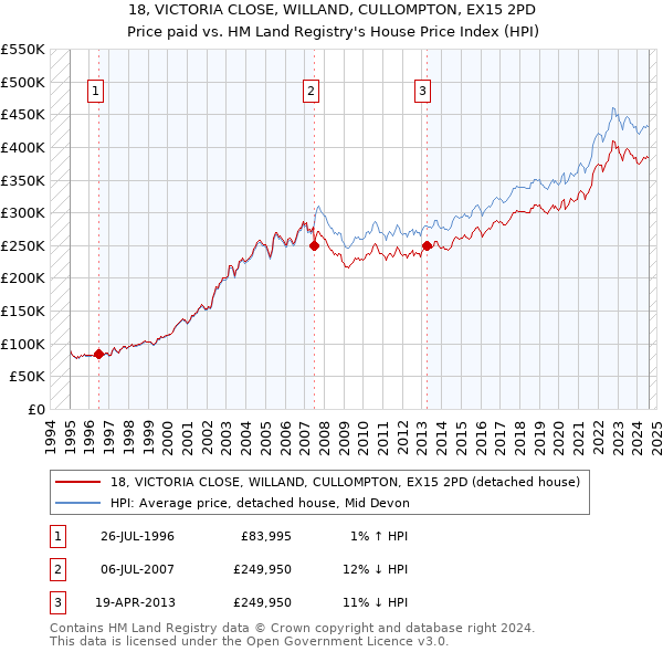 18, VICTORIA CLOSE, WILLAND, CULLOMPTON, EX15 2PD: Price paid vs HM Land Registry's House Price Index