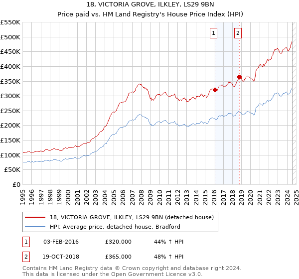 18, VICTORIA GROVE, ILKLEY, LS29 9BN: Price paid vs HM Land Registry's House Price Index