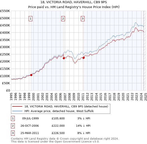 18, VICTORIA ROAD, HAVERHILL, CB9 9PS: Price paid vs HM Land Registry's House Price Index