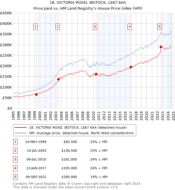 18, VICTORIA ROAD, IBSTOCK, LE67 6AA: Price paid vs HM Land Registry's House Price Index