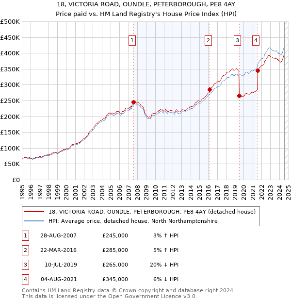 18, VICTORIA ROAD, OUNDLE, PETERBOROUGH, PE8 4AY: Price paid vs HM Land Registry's House Price Index