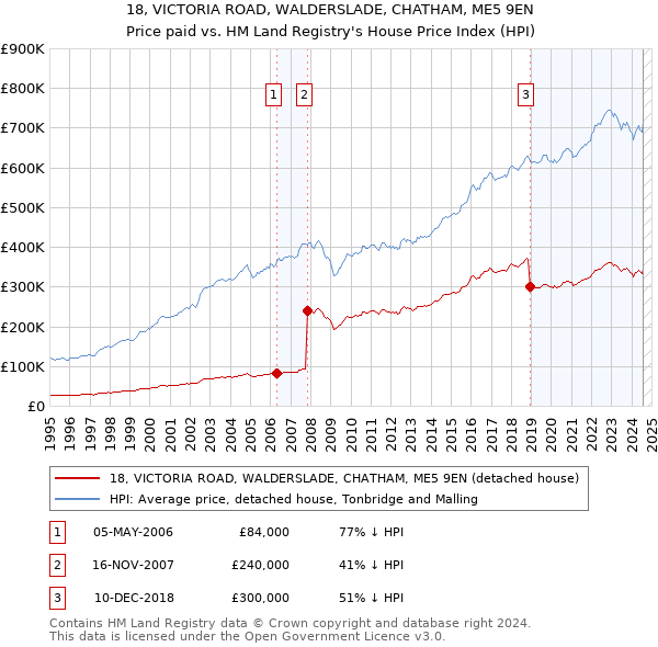 18, VICTORIA ROAD, WALDERSLADE, CHATHAM, ME5 9EN: Price paid vs HM Land Registry's House Price Index