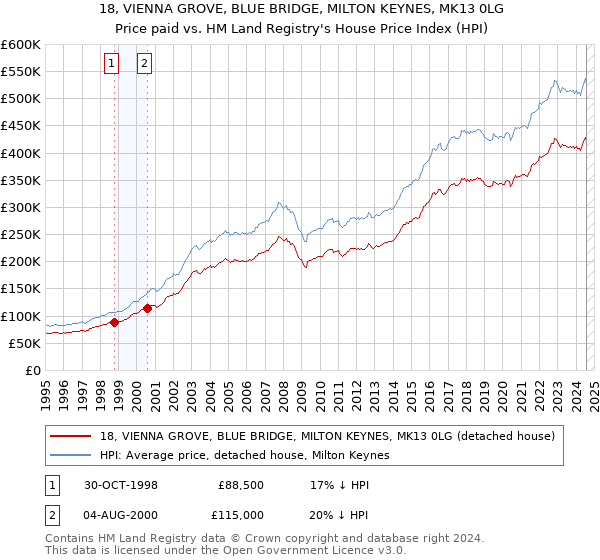 18, VIENNA GROVE, BLUE BRIDGE, MILTON KEYNES, MK13 0LG: Price paid vs HM Land Registry's House Price Index