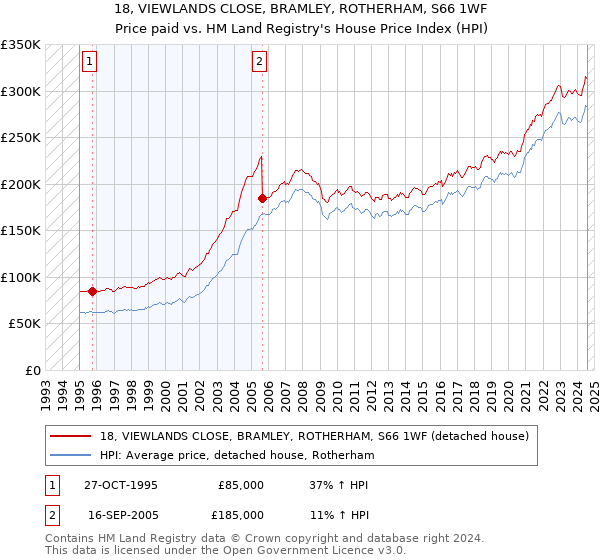 18, VIEWLANDS CLOSE, BRAMLEY, ROTHERHAM, S66 1WF: Price paid vs HM Land Registry's House Price Index