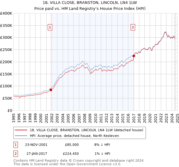 18, VILLA CLOSE, BRANSTON, LINCOLN, LN4 1LW: Price paid vs HM Land Registry's House Price Index