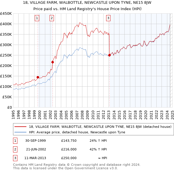 18, VILLAGE FARM, WALBOTTLE, NEWCASTLE UPON TYNE, NE15 8JW: Price paid vs HM Land Registry's House Price Index