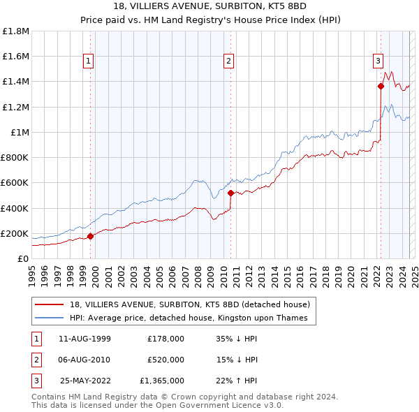 18, VILLIERS AVENUE, SURBITON, KT5 8BD: Price paid vs HM Land Registry's House Price Index