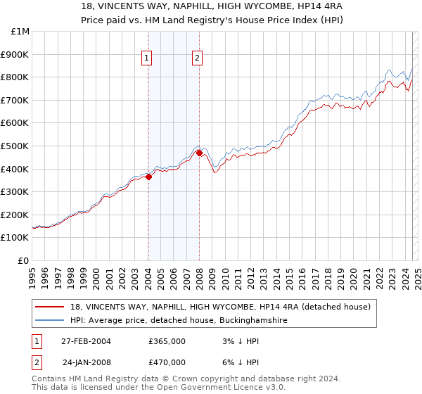 18, VINCENTS WAY, NAPHILL, HIGH WYCOMBE, HP14 4RA: Price paid vs HM Land Registry's House Price Index