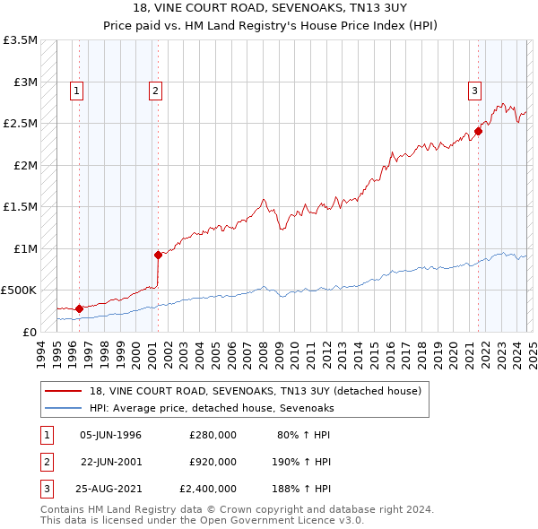 18, VINE COURT ROAD, SEVENOAKS, TN13 3UY: Price paid vs HM Land Registry's House Price Index