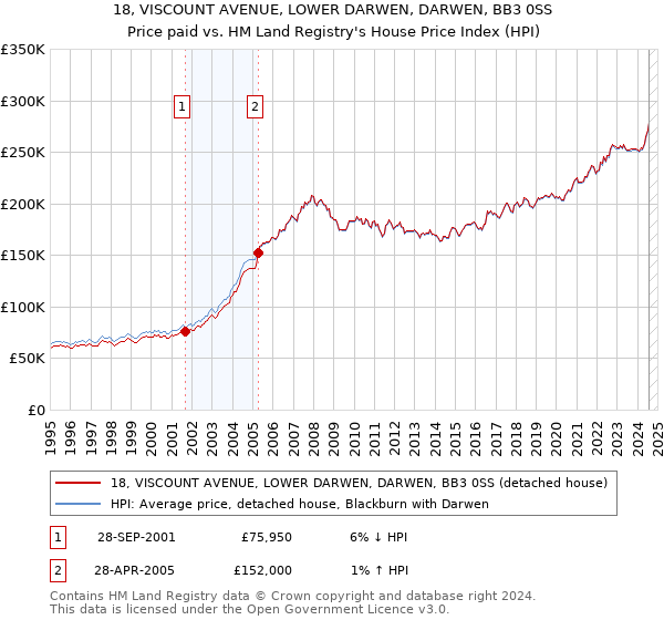 18, VISCOUNT AVENUE, LOWER DARWEN, DARWEN, BB3 0SS: Price paid vs HM Land Registry's House Price Index