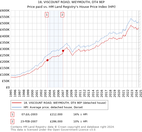 18, VISCOUNT ROAD, WEYMOUTH, DT4 9EP: Price paid vs HM Land Registry's House Price Index