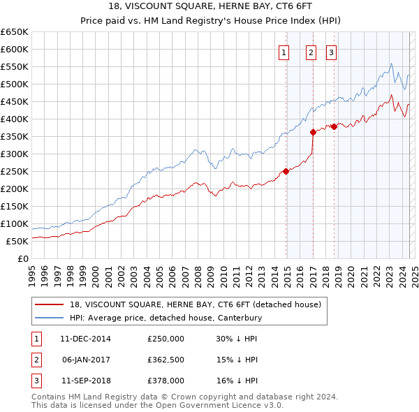 18, VISCOUNT SQUARE, HERNE BAY, CT6 6FT: Price paid vs HM Land Registry's House Price Index