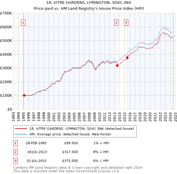 18, VITRE GARDENS, LYMINGTON, SO41 3NA: Price paid vs HM Land Registry's House Price Index