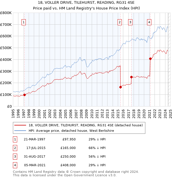 18, VOLLER DRIVE, TILEHURST, READING, RG31 4SE: Price paid vs HM Land Registry's House Price Index