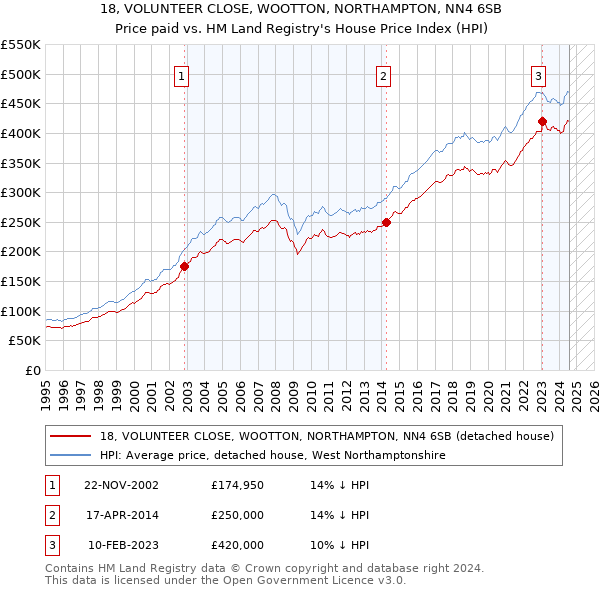 18, VOLUNTEER CLOSE, WOOTTON, NORTHAMPTON, NN4 6SB: Price paid vs HM Land Registry's House Price Index