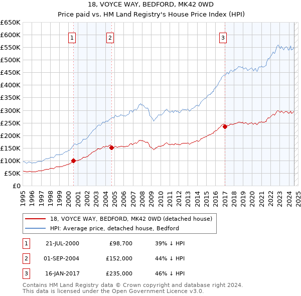 18, VOYCE WAY, BEDFORD, MK42 0WD: Price paid vs HM Land Registry's House Price Index