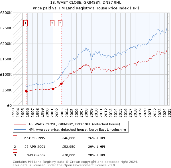 18, WABY CLOSE, GRIMSBY, DN37 9HL: Price paid vs HM Land Registry's House Price Index