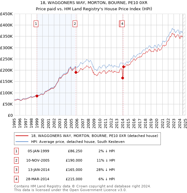 18, WAGGONERS WAY, MORTON, BOURNE, PE10 0XR: Price paid vs HM Land Registry's House Price Index