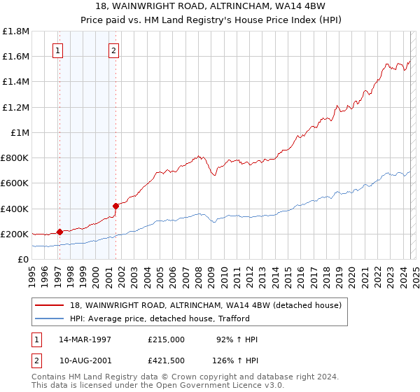 18, WAINWRIGHT ROAD, ALTRINCHAM, WA14 4BW: Price paid vs HM Land Registry's House Price Index