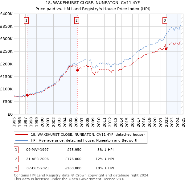 18, WAKEHURST CLOSE, NUNEATON, CV11 4YF: Price paid vs HM Land Registry's House Price Index