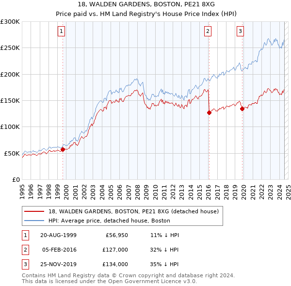 18, WALDEN GARDENS, BOSTON, PE21 8XG: Price paid vs HM Land Registry's House Price Index