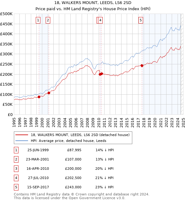 18, WALKERS MOUNT, LEEDS, LS6 2SD: Price paid vs HM Land Registry's House Price Index