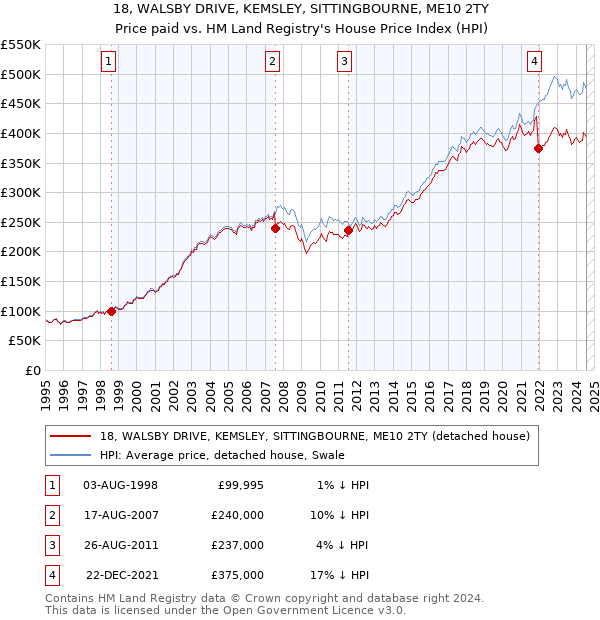 18, WALSBY DRIVE, KEMSLEY, SITTINGBOURNE, ME10 2TY: Price paid vs HM Land Registry's House Price Index