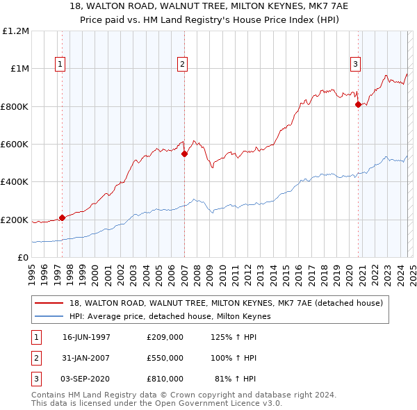 18, WALTON ROAD, WALNUT TREE, MILTON KEYNES, MK7 7AE: Price paid vs HM Land Registry's House Price Index