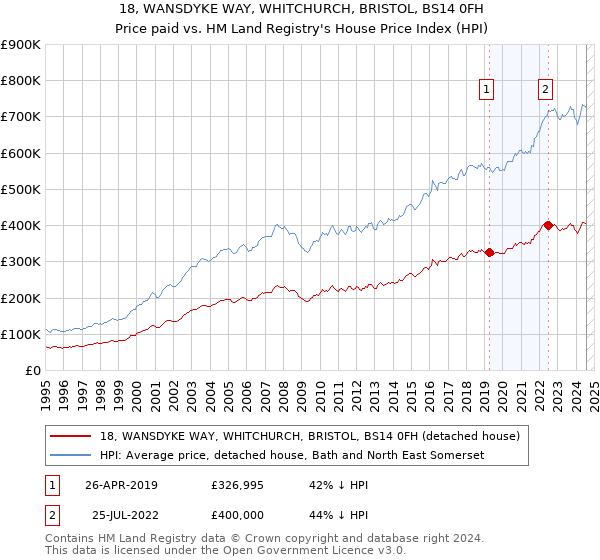 18, WANSDYKE WAY, WHITCHURCH, BRISTOL, BS14 0FH: Price paid vs HM Land Registry's House Price Index