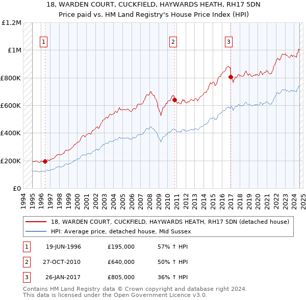 18, WARDEN COURT, CUCKFIELD, HAYWARDS HEATH, RH17 5DN: Price paid vs HM Land Registry's House Price Index