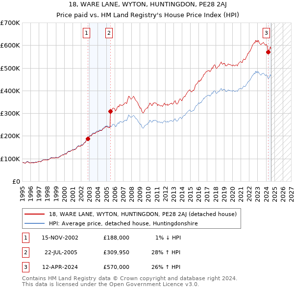 18, WARE LANE, WYTON, HUNTINGDON, PE28 2AJ: Price paid vs HM Land Registry's House Price Index