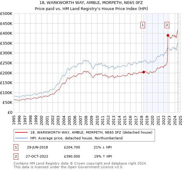 18, WARKWORTH WAY, AMBLE, MORPETH, NE65 0FZ: Price paid vs HM Land Registry's House Price Index