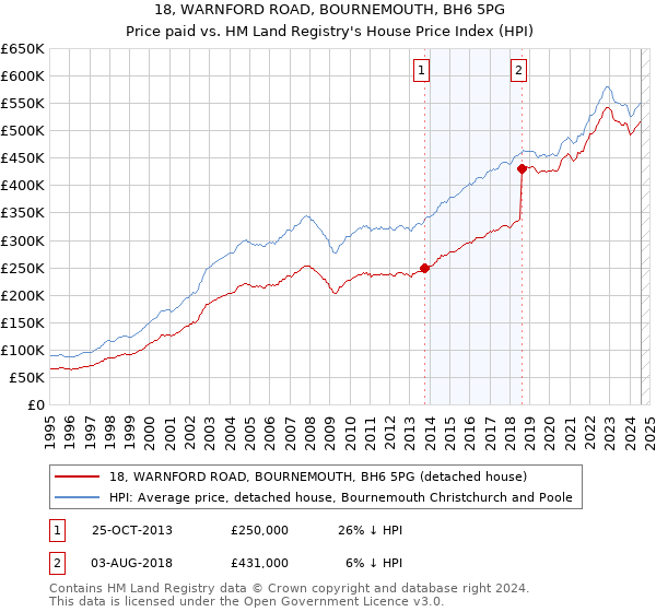 18, WARNFORD ROAD, BOURNEMOUTH, BH6 5PG: Price paid vs HM Land Registry's House Price Index