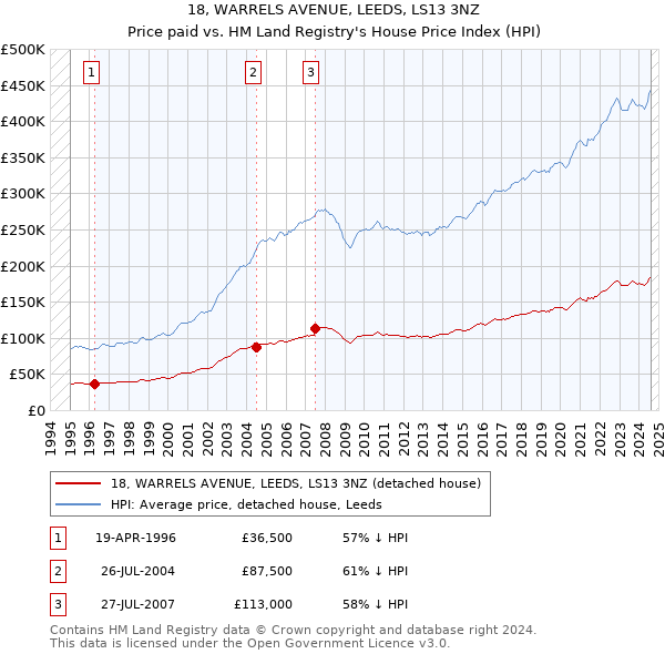 18, WARRELS AVENUE, LEEDS, LS13 3NZ: Price paid vs HM Land Registry's House Price Index