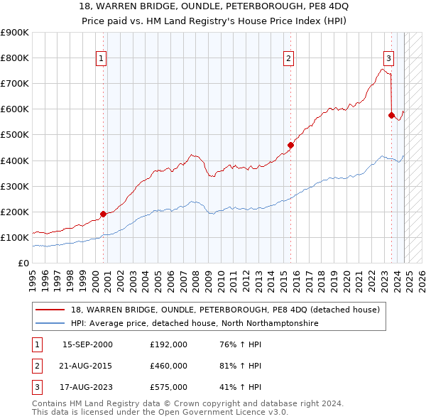 18, WARREN BRIDGE, OUNDLE, PETERBOROUGH, PE8 4DQ: Price paid vs HM Land Registry's House Price Index