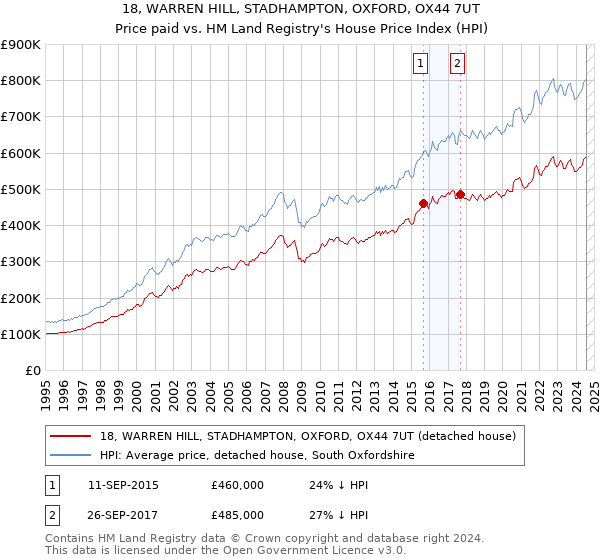 18, WARREN HILL, STADHAMPTON, OXFORD, OX44 7UT: Price paid vs HM Land Registry's House Price Index