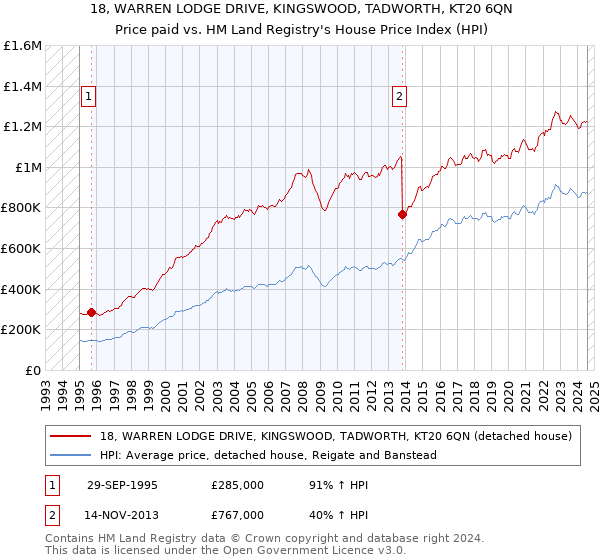 18, WARREN LODGE DRIVE, KINGSWOOD, TADWORTH, KT20 6QN: Price paid vs HM Land Registry's House Price Index