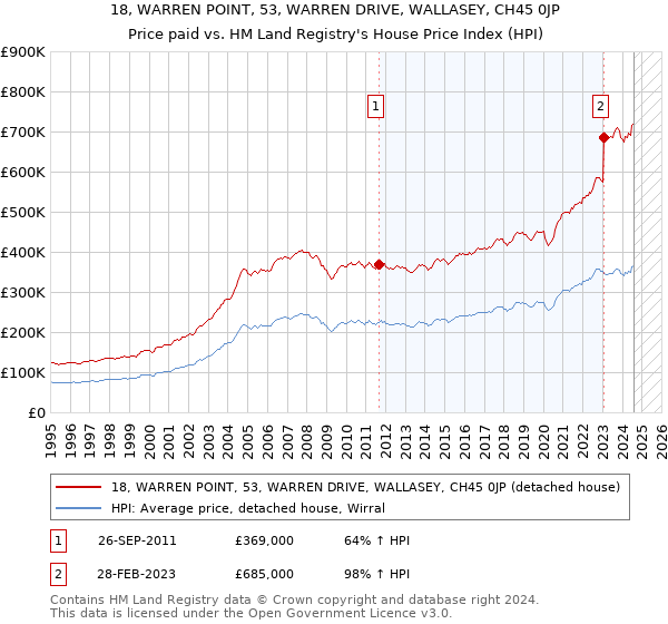 18, WARREN POINT, 53, WARREN DRIVE, WALLASEY, CH45 0JP: Price paid vs HM Land Registry's House Price Index