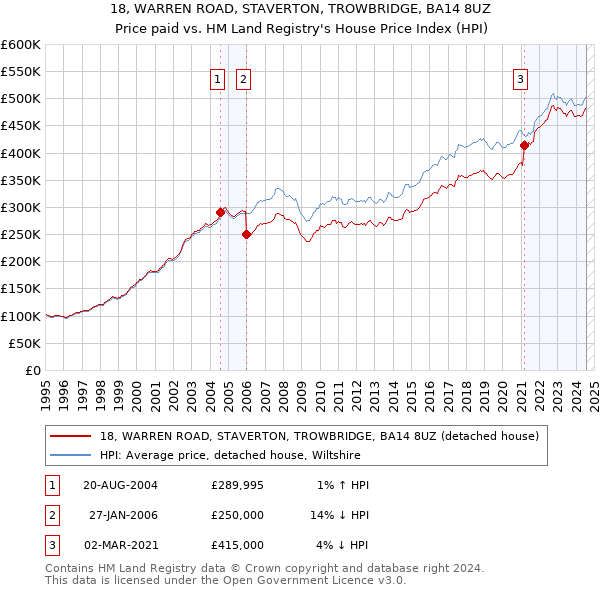 18, WARREN ROAD, STAVERTON, TROWBRIDGE, BA14 8UZ: Price paid vs HM Land Registry's House Price Index