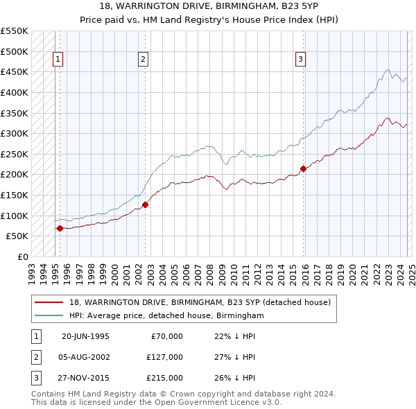 18, WARRINGTON DRIVE, BIRMINGHAM, B23 5YP: Price paid vs HM Land Registry's House Price Index