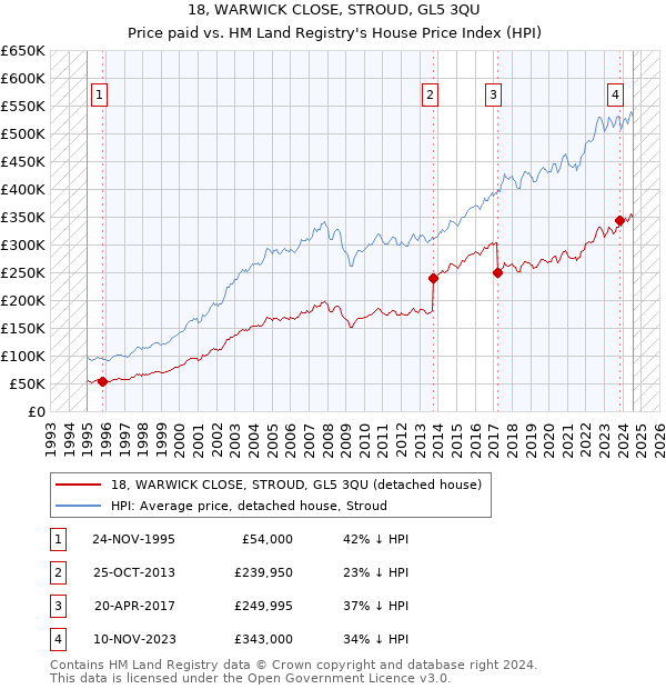 18, WARWICK CLOSE, STROUD, GL5 3QU: Price paid vs HM Land Registry's House Price Index