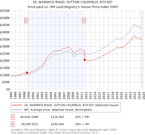 18, WARWICK ROAD, SUTTON COLDFIELD, B73 6ST: Price paid vs HM Land Registry's House Price Index